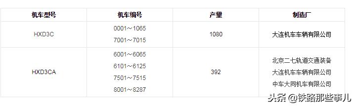 HXD3C型电力机车 自行研制开发7200KW干线客、货两用型电力机车