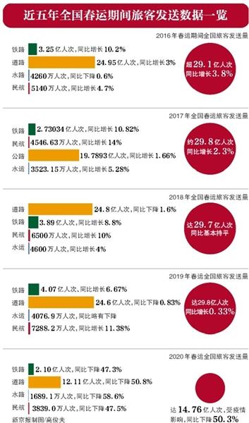 今年春运期间健康码全国互认 铁路春运客流预计2.96亿人次