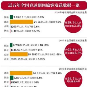 今年春运期间健康码全国互认 铁路春运客流预计2.96亿人次