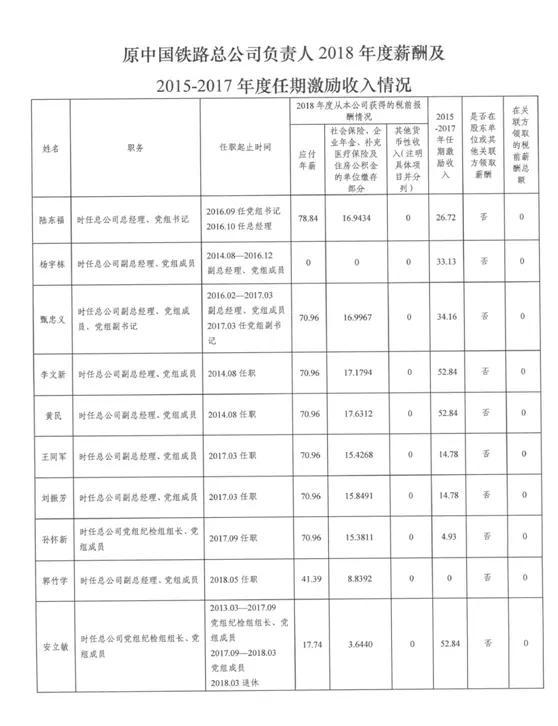 原中国铁路总公司负责人（班子成员）薪酬情况