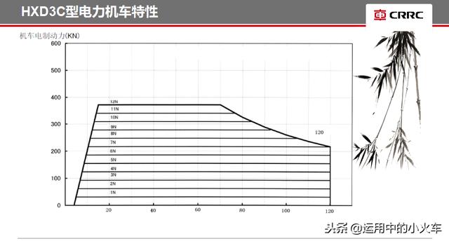 HXD3C型电力机车特性