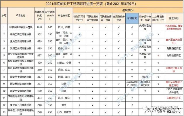 2021年底前计划开工铁路前期进度一览表！