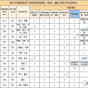 2021年底前计划开工铁路前期进度一览表！