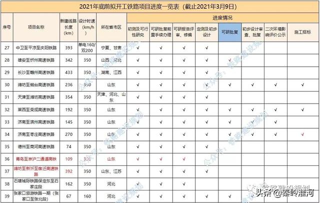 2021年底前计划开工铁路前期进度一览表！