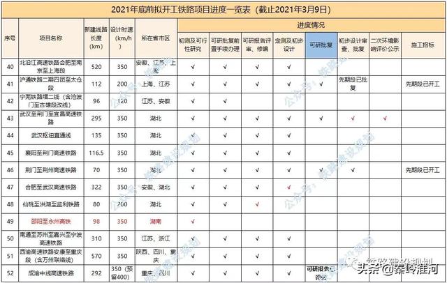 2021年底前计划开工铁路前期进度一览表！