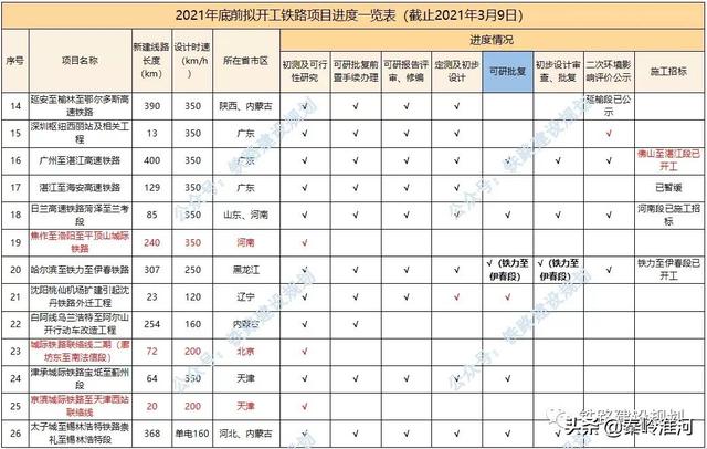 2021年底前计划开工铁路前期进度一览表！