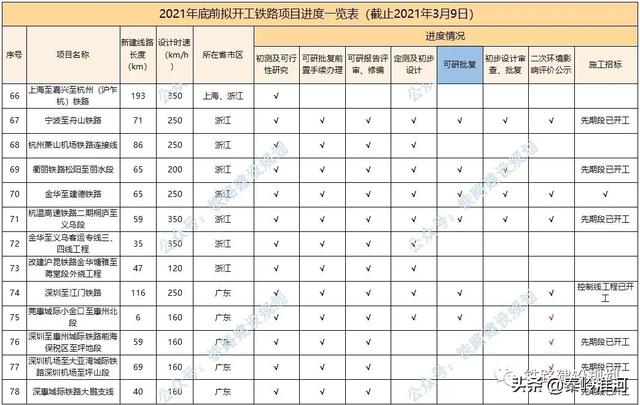 2021年底前计划开工铁路前期进度一览表！