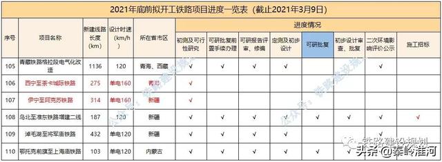 2021年底前计划开工铁路前期进度一览表！