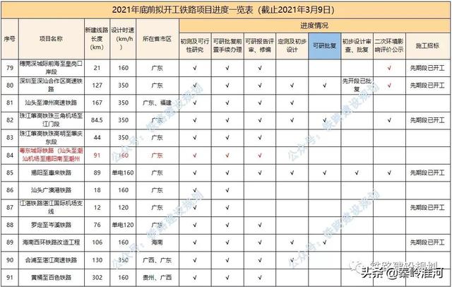 2021年底前计划开工铁路前期进度一览表！