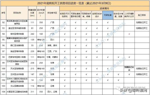 2021年底前计划开工铁路前期进度一览表！