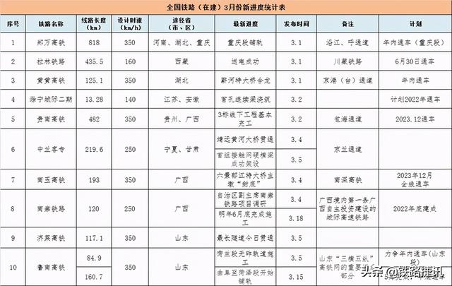 全国30条在建铁路项目进度汇总！多条高铁年内通车