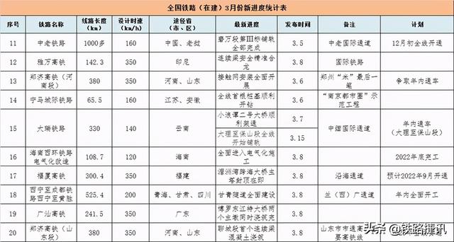 全国30条在建铁路项目进度汇总！多条高铁年内通车