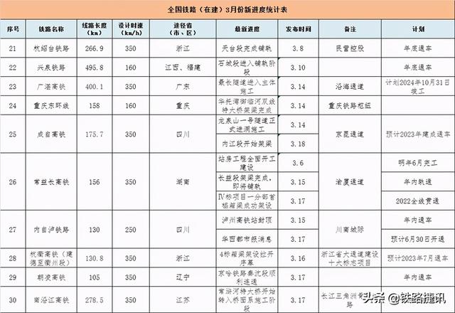 全国30条在建铁路项目进度汇总！多条高铁年内通车